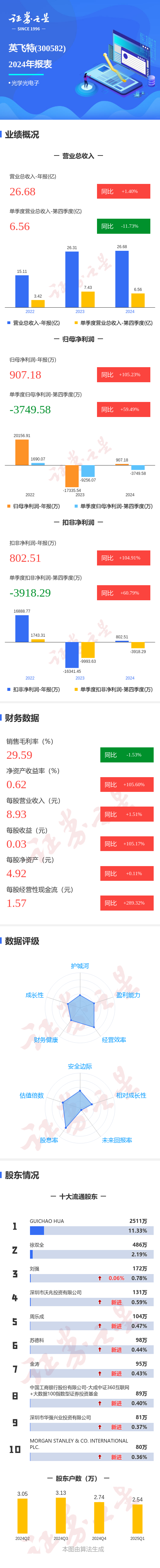 佛山股票配资 图解英飞特年报：第四季度单季净利润同比增59.49%