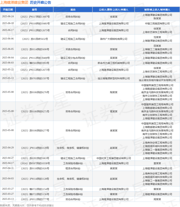 股票配资评测 上海建溧建设集团作为原告/上诉人的1起涉及建设工程施工合同纠纷的诉讼将于2025年6月18日开庭